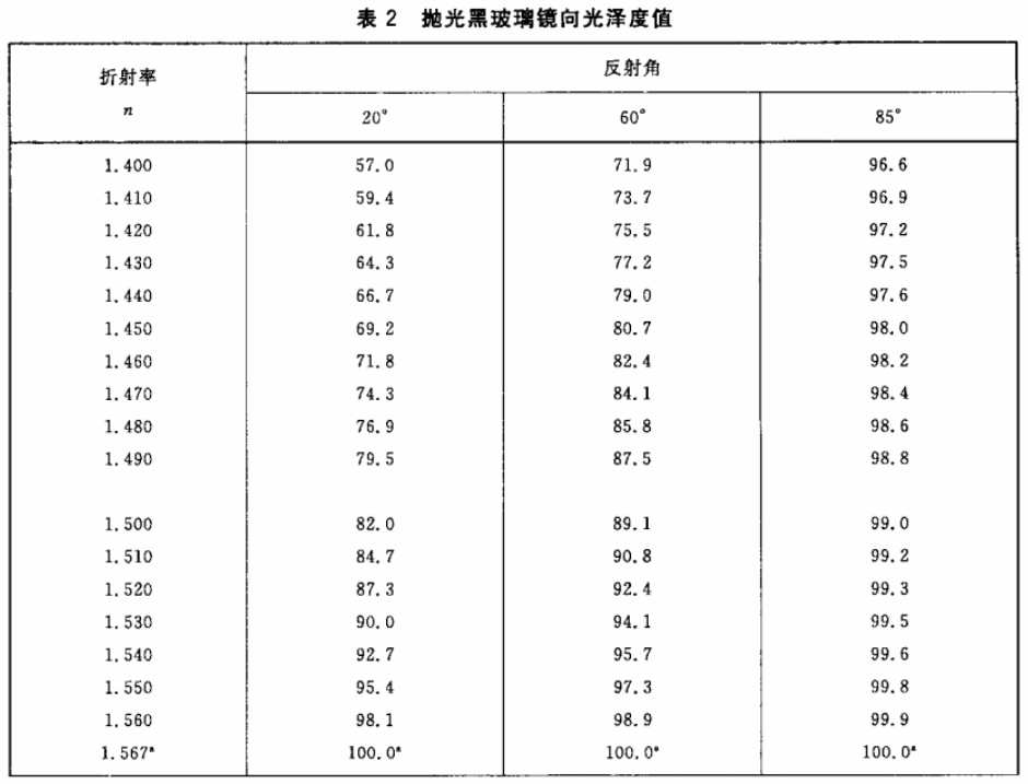 玻璃光泽度与折射率的关系