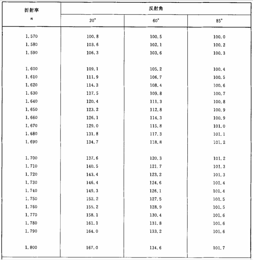 抛光黑玻璃折射率与光泽度测量对应表2