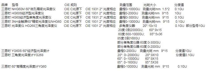 三恩时各型号光泽度仪测量范围分度值参数对比