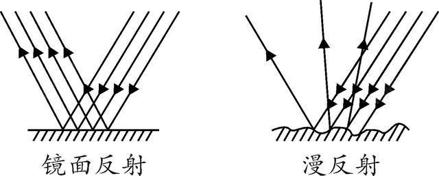 镜面反射和漫反射大小与光泽度的关系