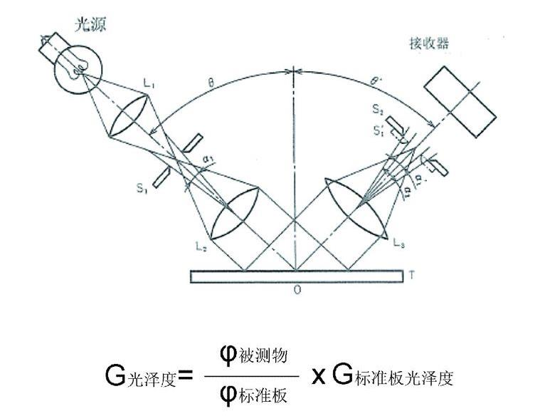 镜向光泽度计工作原理图